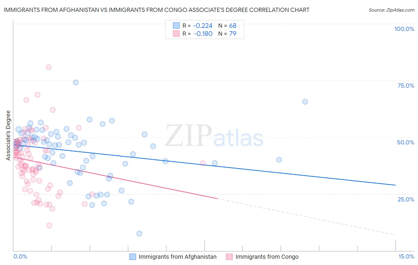 Immigrants from Afghanistan vs Immigrants from Congo Associate's Degree