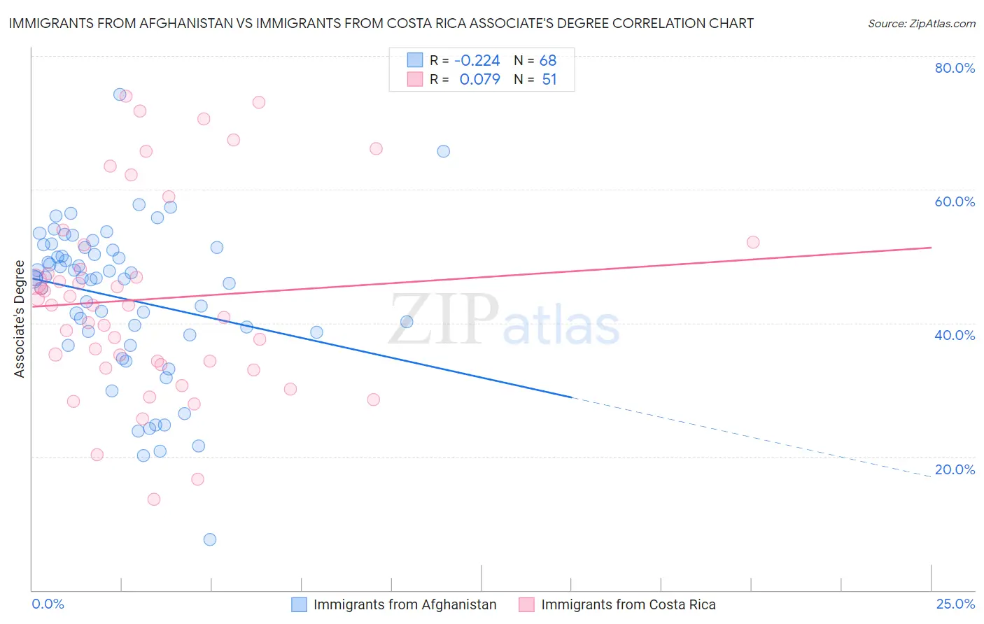 Immigrants from Afghanistan vs Immigrants from Costa Rica Associate's Degree