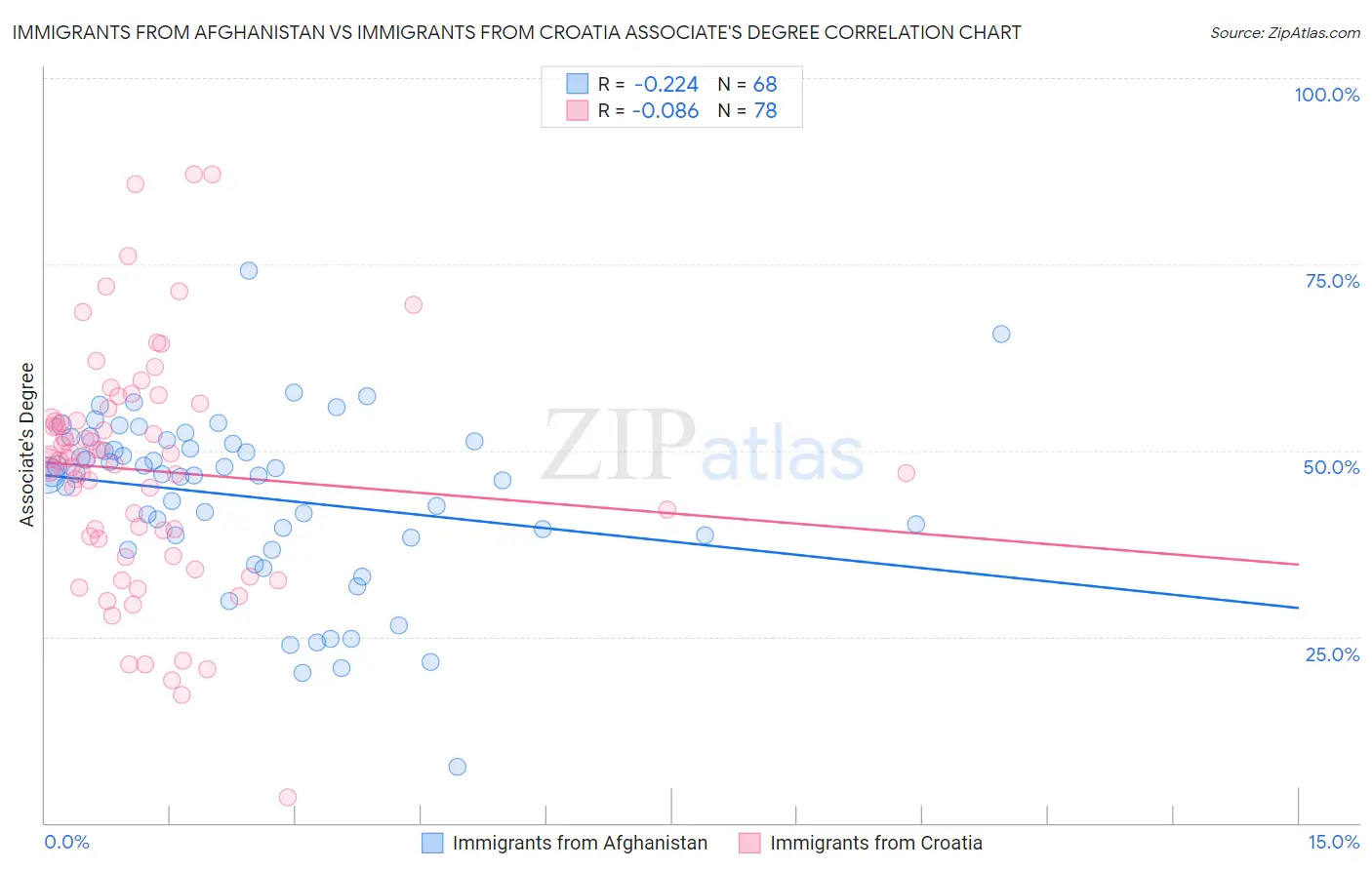 Immigrants from Afghanistan vs Immigrants from Croatia Associate's Degree