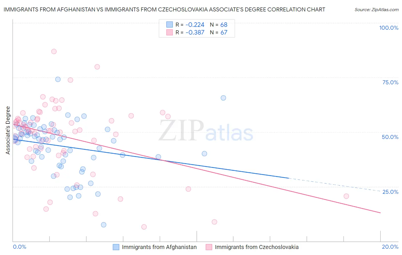 Immigrants from Afghanistan vs Immigrants from Czechoslovakia Associate's Degree