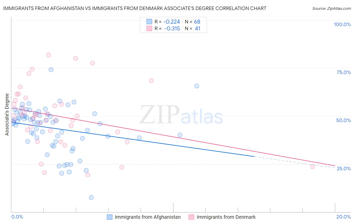 Immigrants from Afghanistan vs Immigrants from Denmark Associate's Degree