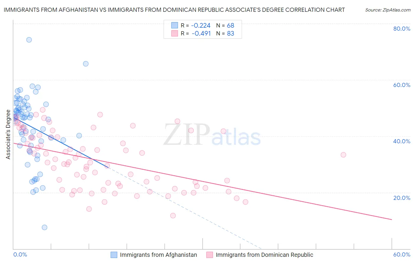 Immigrants from Afghanistan vs Immigrants from Dominican Republic Associate's Degree