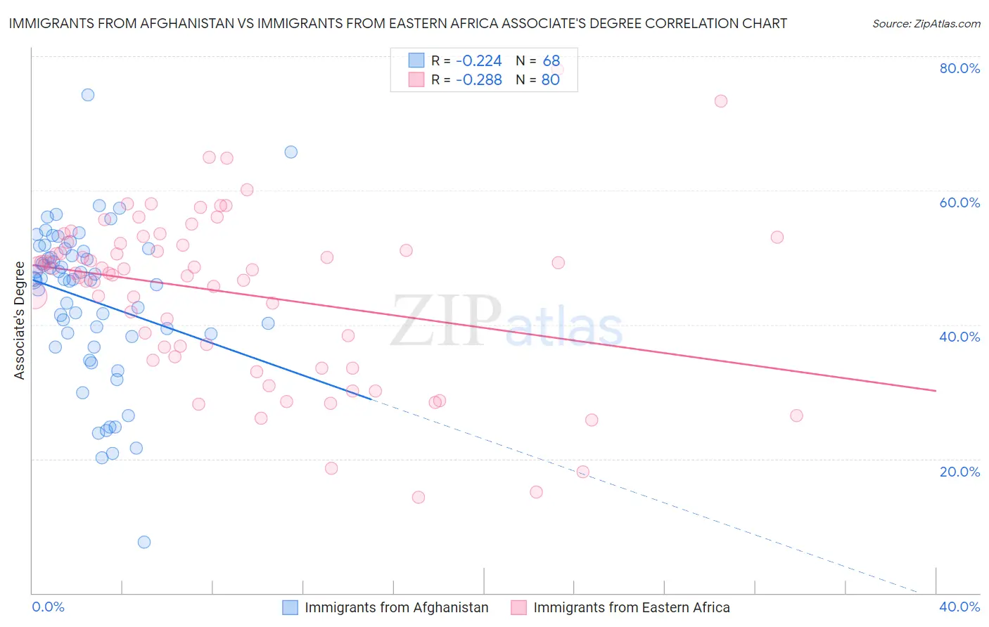 Immigrants from Afghanistan vs Immigrants from Eastern Africa Associate's Degree