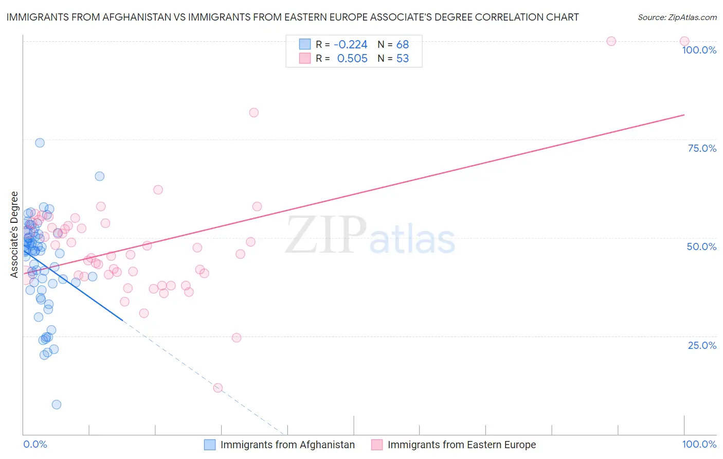 Immigrants from Afghanistan vs Immigrants from Eastern Europe Associate's Degree