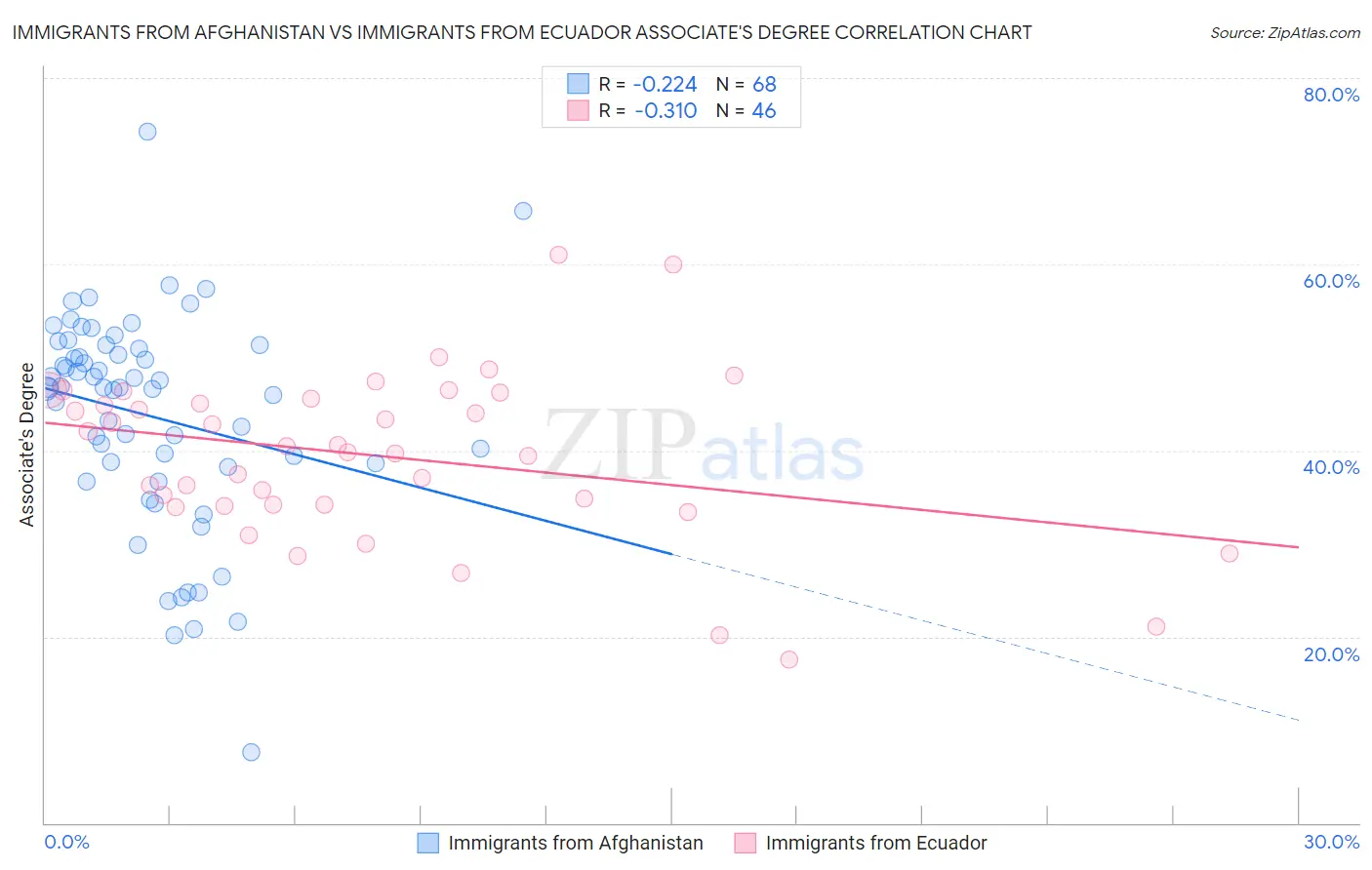 Immigrants from Afghanistan vs Immigrants from Ecuador Associate's Degree