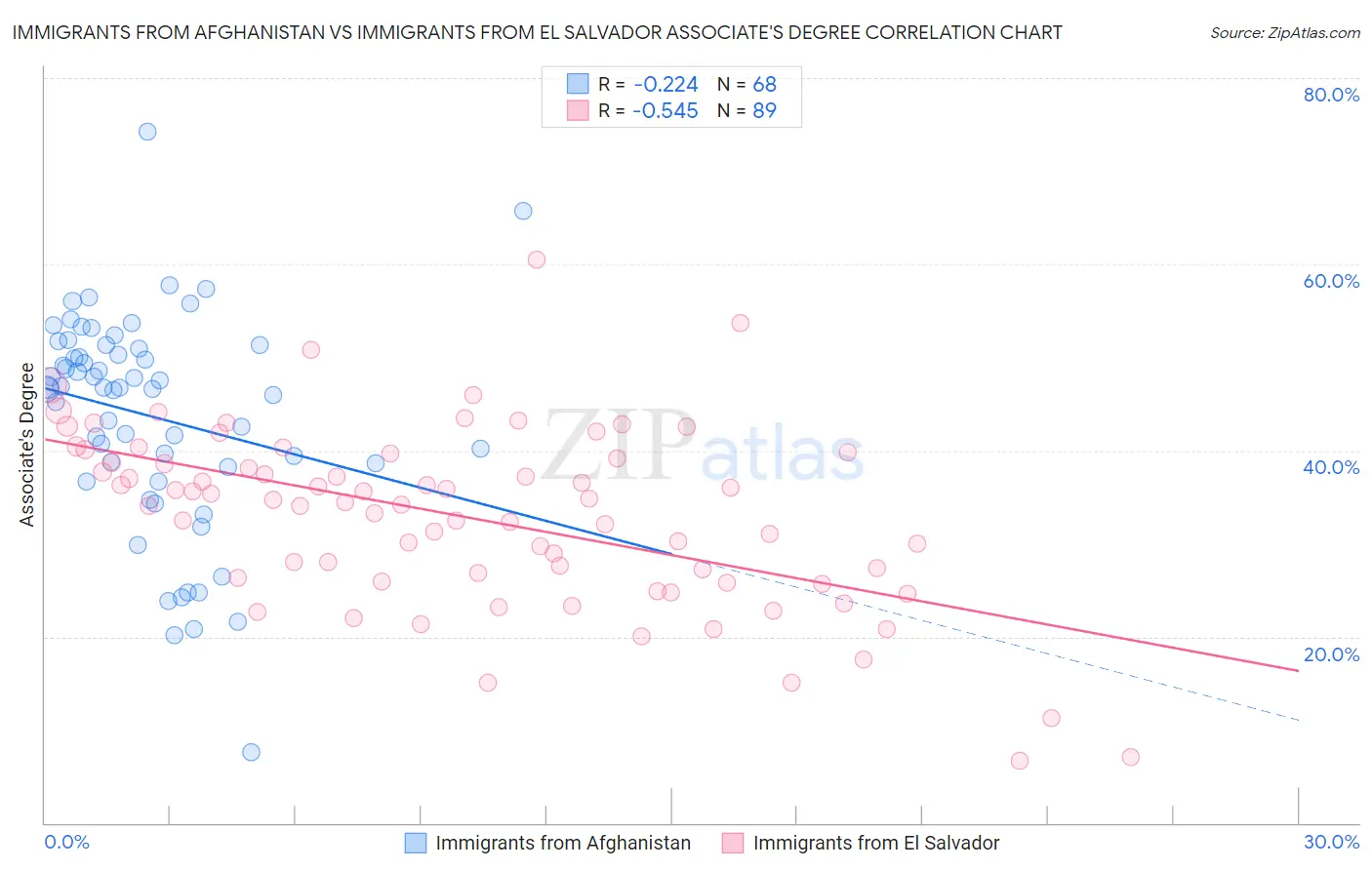 Immigrants from Afghanistan vs Immigrants from El Salvador Associate's Degree
