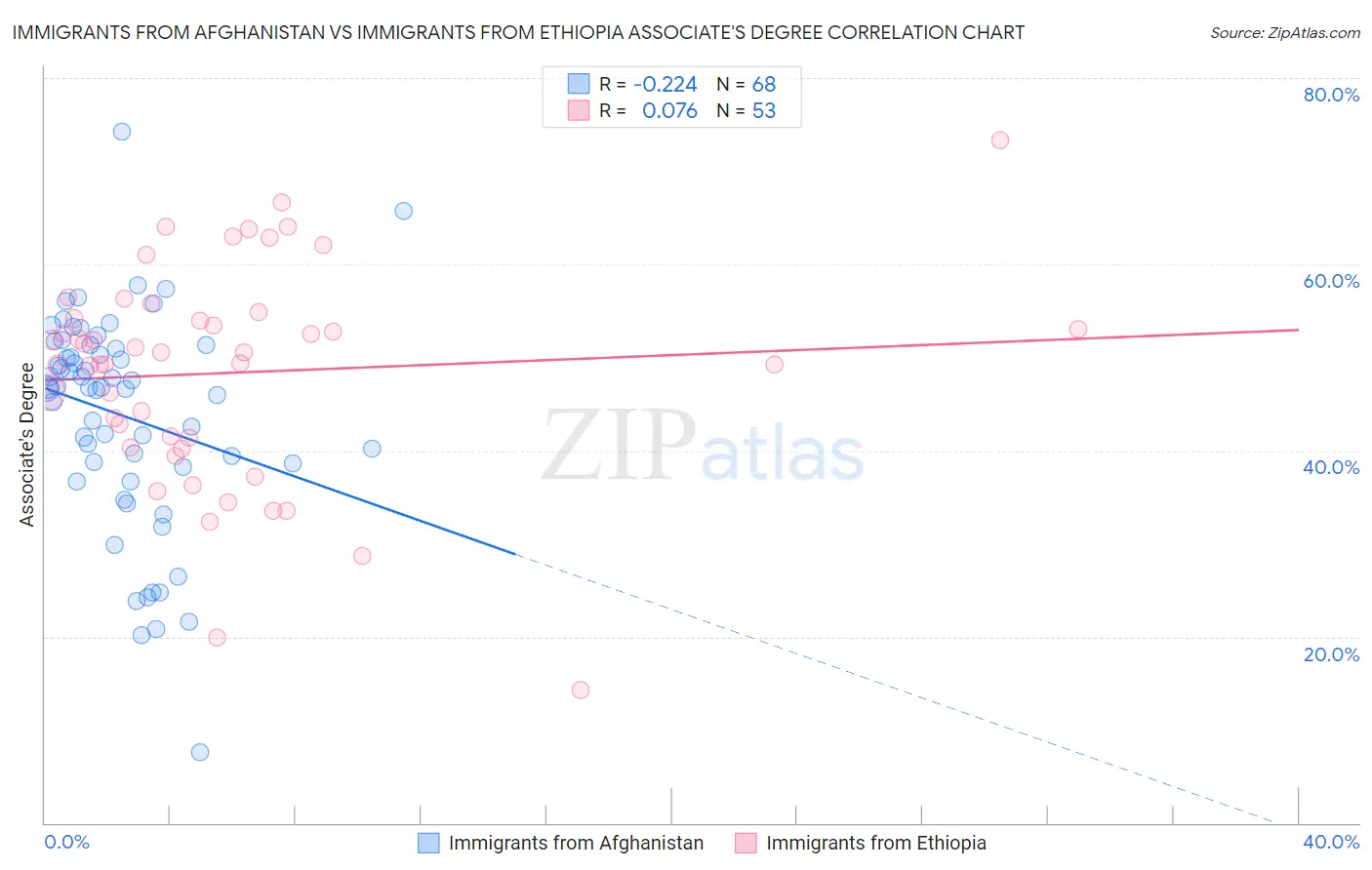 Immigrants from Afghanistan vs Immigrants from Ethiopia Associate's Degree