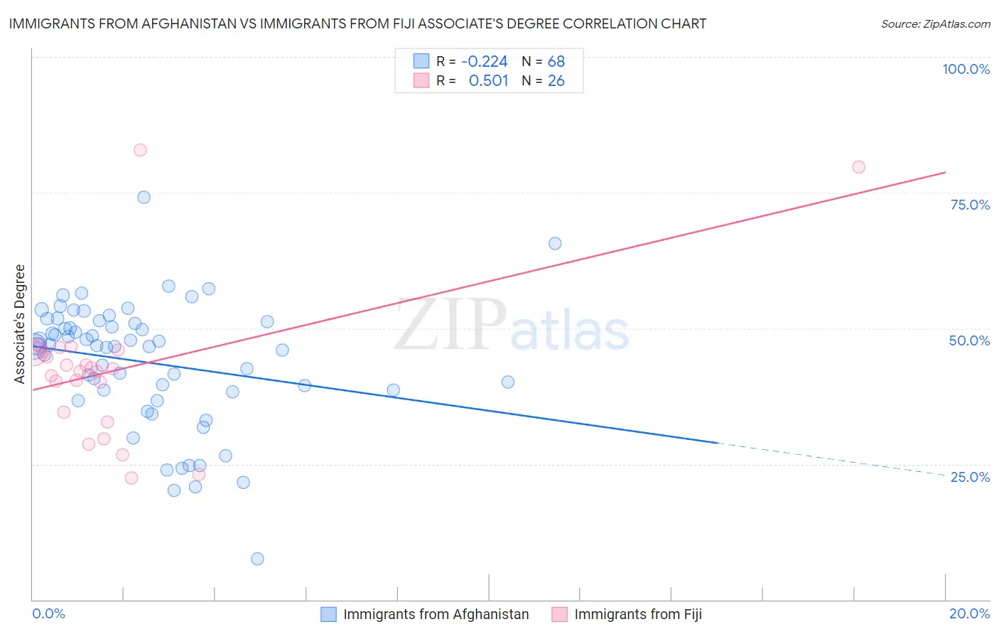 Immigrants from Afghanistan vs Immigrants from Fiji Associate's Degree