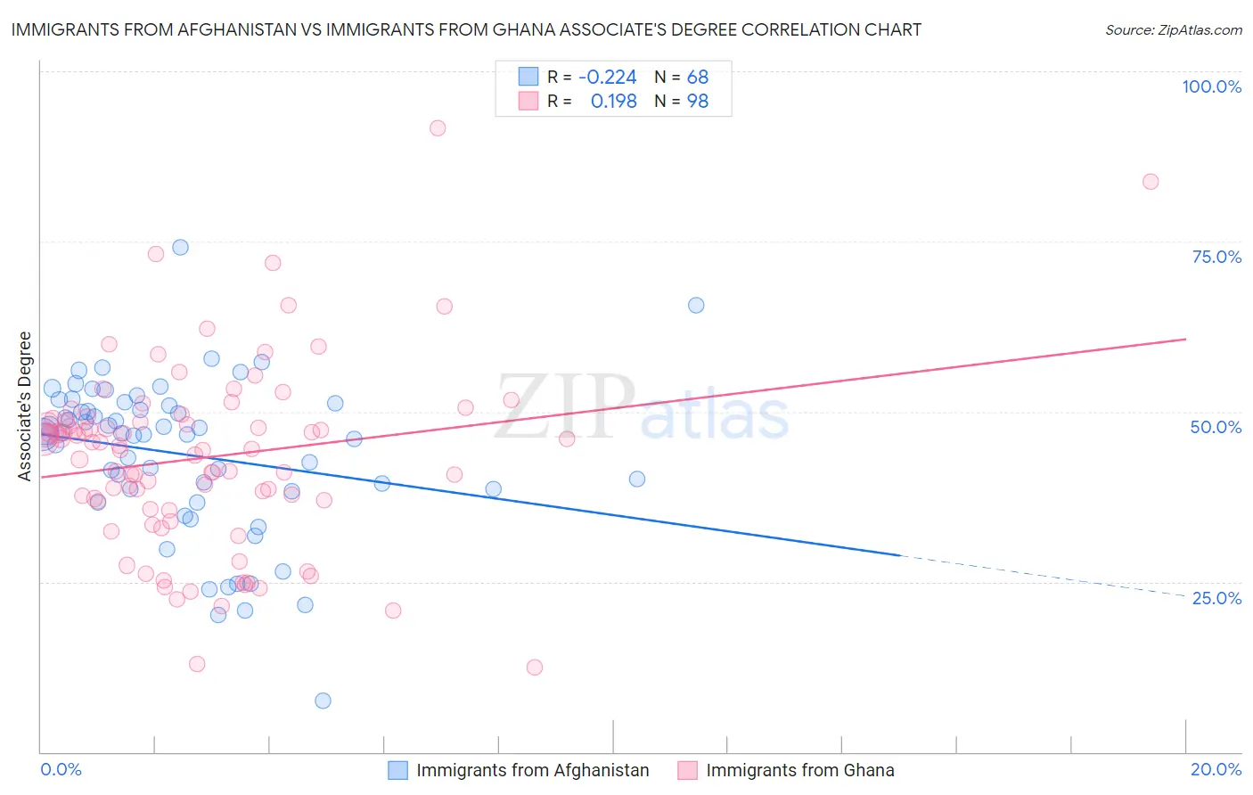 Immigrants from Afghanistan vs Immigrants from Ghana Associate's Degree