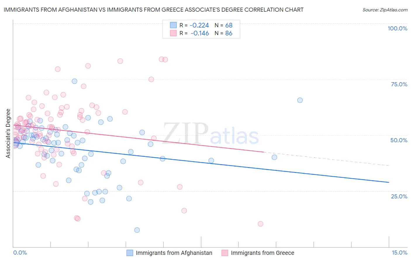 Immigrants from Afghanistan vs Immigrants from Greece Associate's Degree