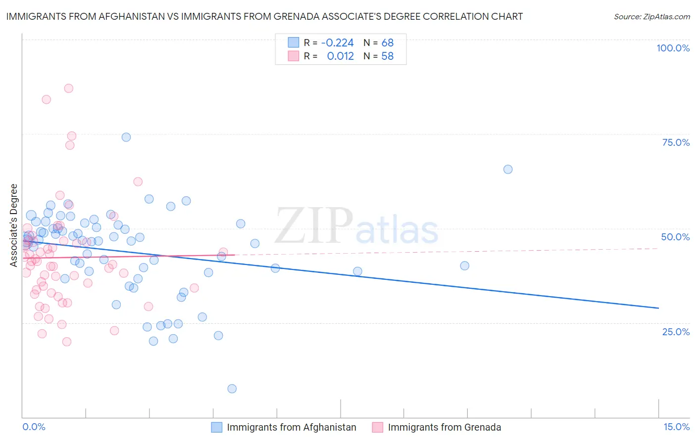 Immigrants from Afghanistan vs Immigrants from Grenada Associate's Degree