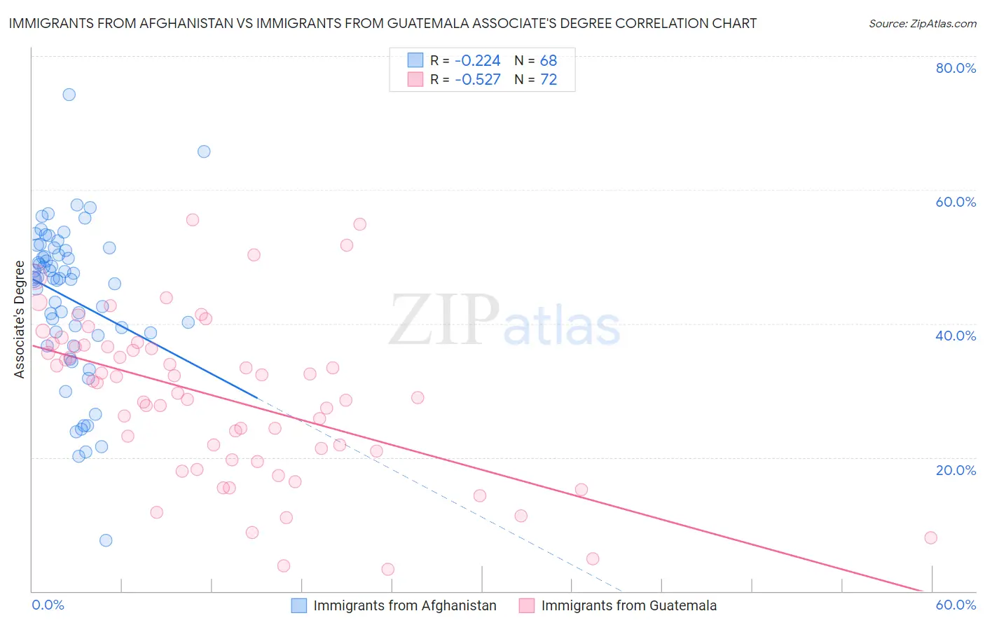 Immigrants from Afghanistan vs Immigrants from Guatemala Associate's Degree