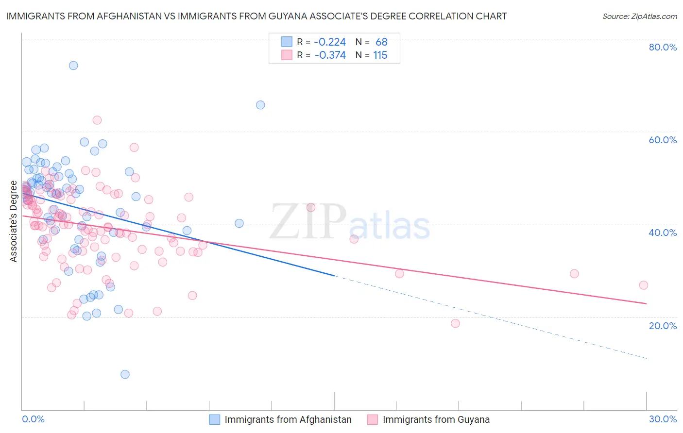 Immigrants from Afghanistan vs Immigrants from Guyana Associate's Degree