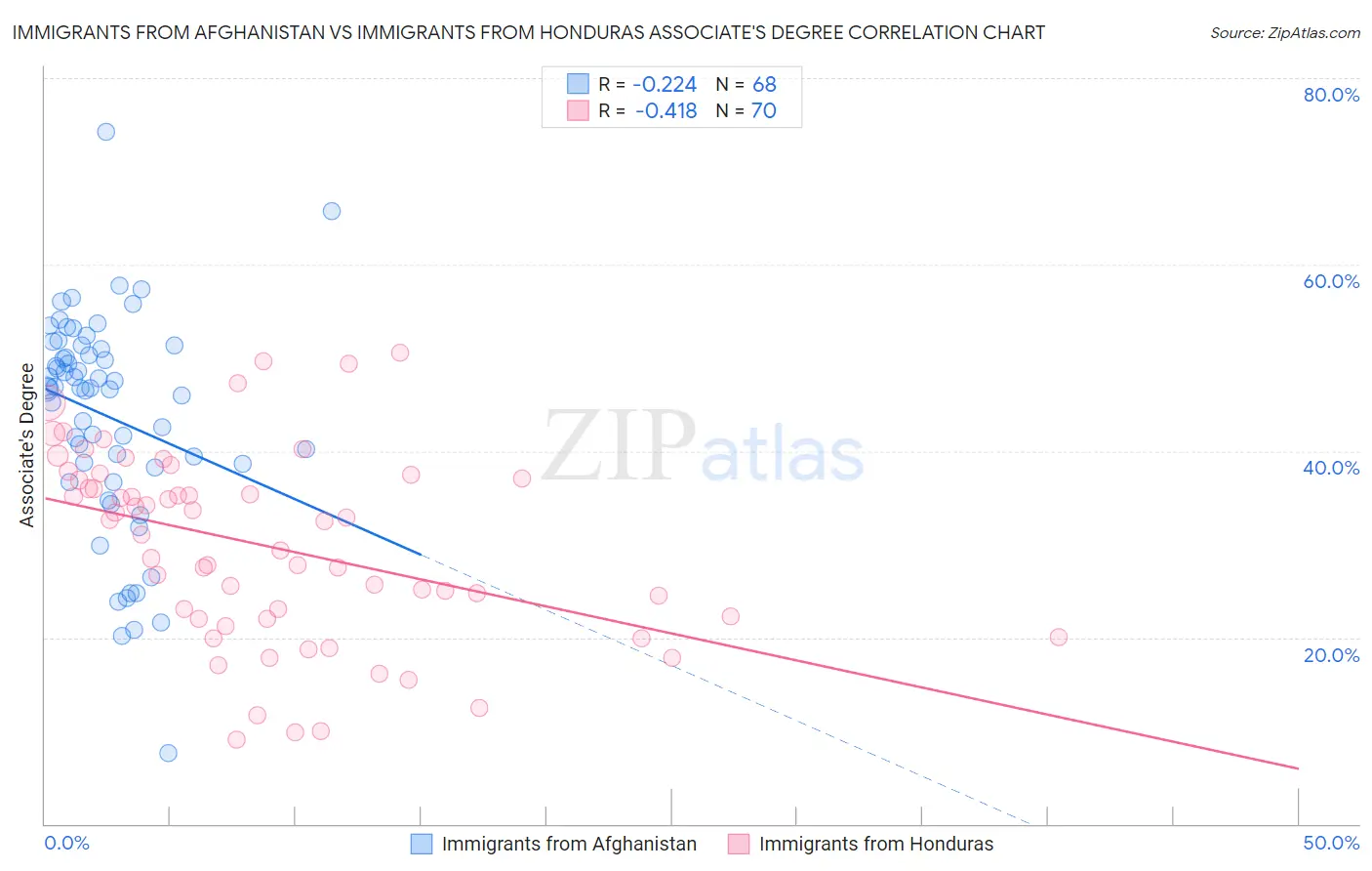 Immigrants from Afghanistan vs Immigrants from Honduras Associate's Degree