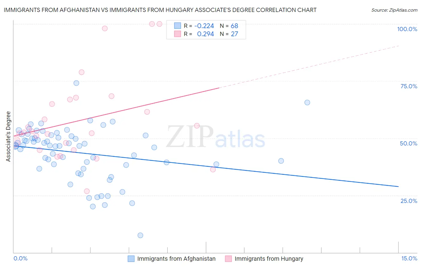 Immigrants from Afghanistan vs Immigrants from Hungary Associate's Degree