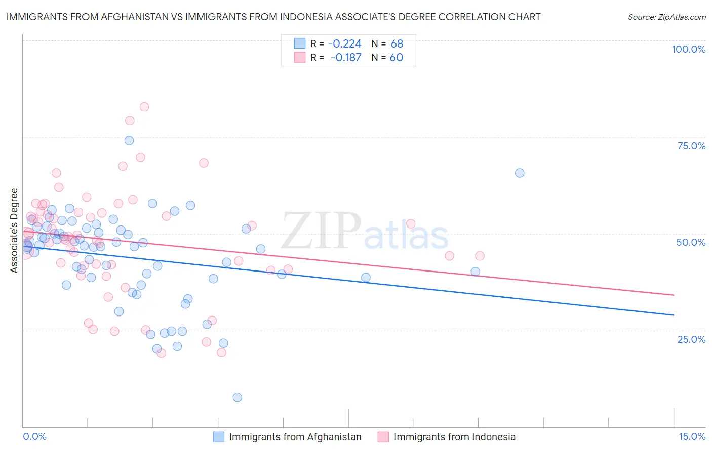 Immigrants from Afghanistan vs Immigrants from Indonesia Associate's Degree