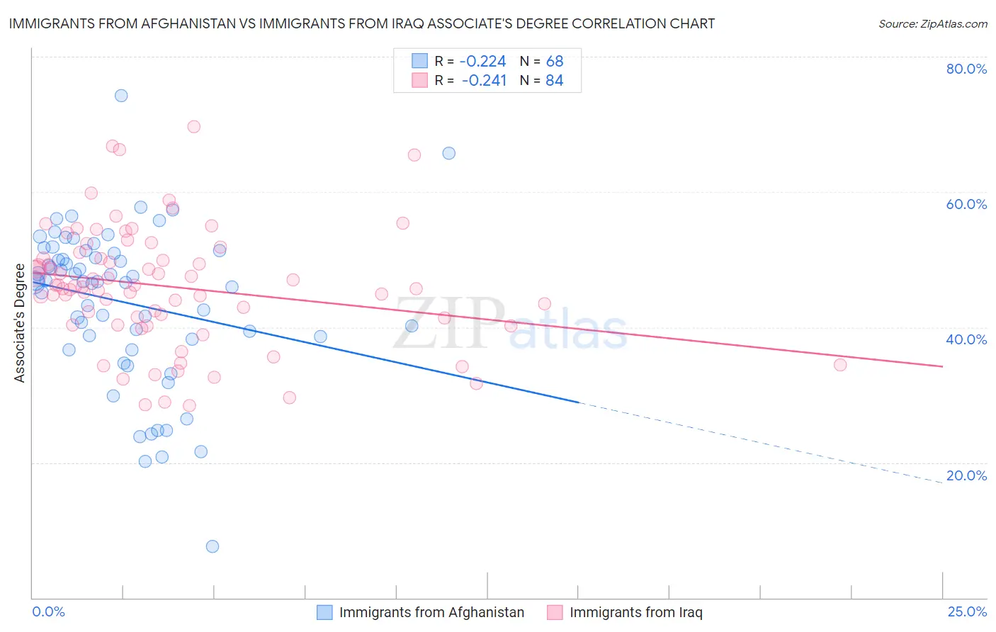 Immigrants from Afghanistan vs Immigrants from Iraq Associate's Degree