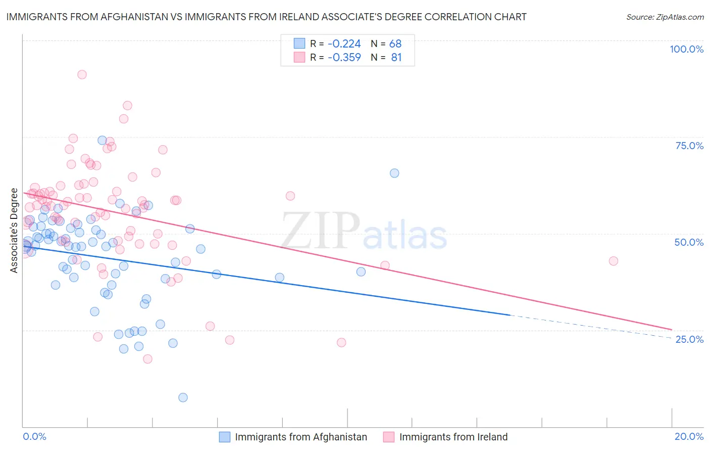 Immigrants from Afghanistan vs Immigrants from Ireland Associate's Degree