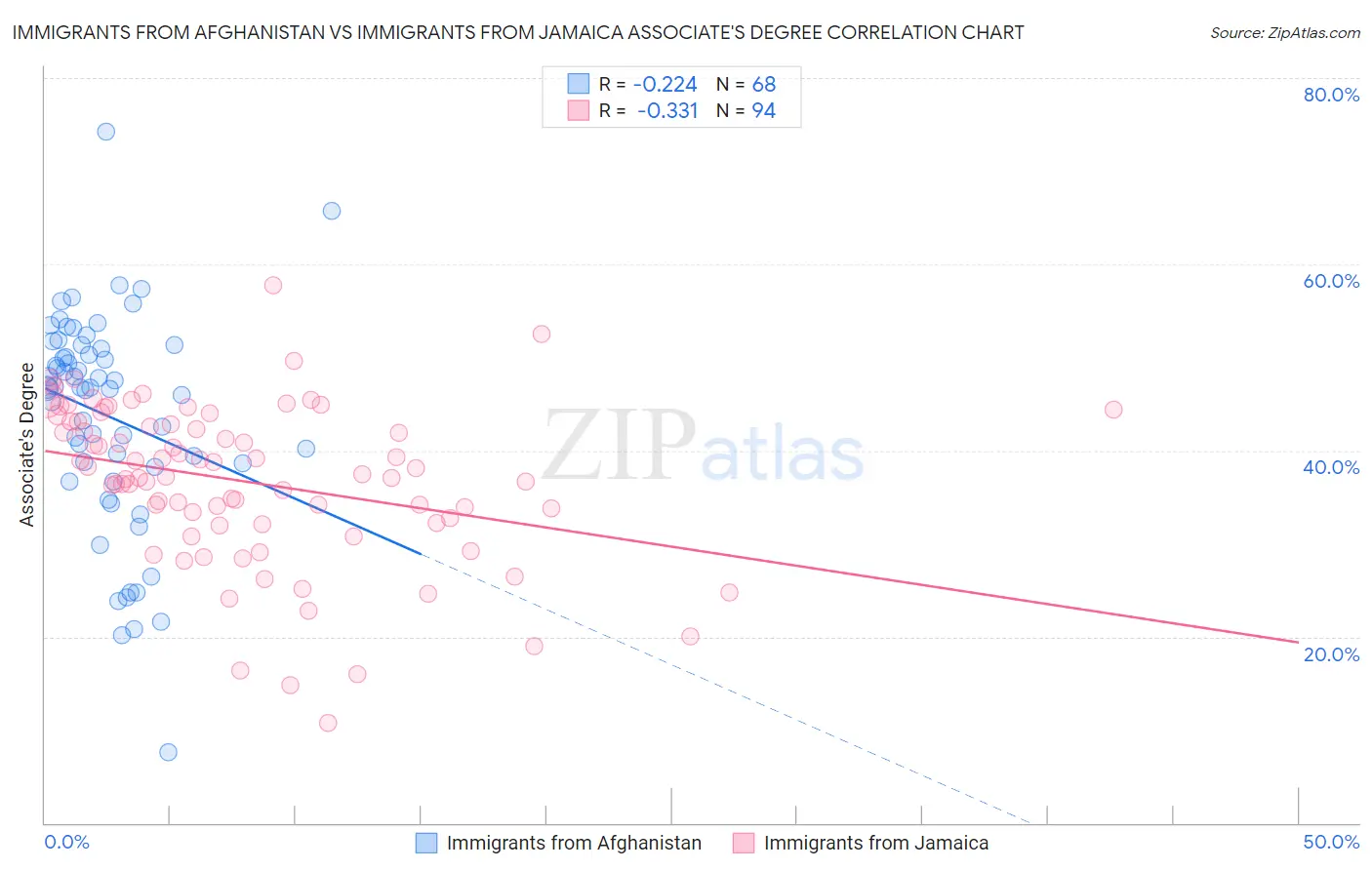Immigrants from Afghanistan vs Immigrants from Jamaica Associate's Degree