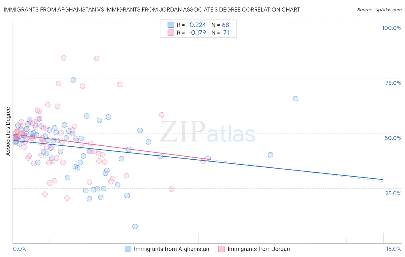 Immigrants from Afghanistan vs Immigrants from Jordan Associate's Degree