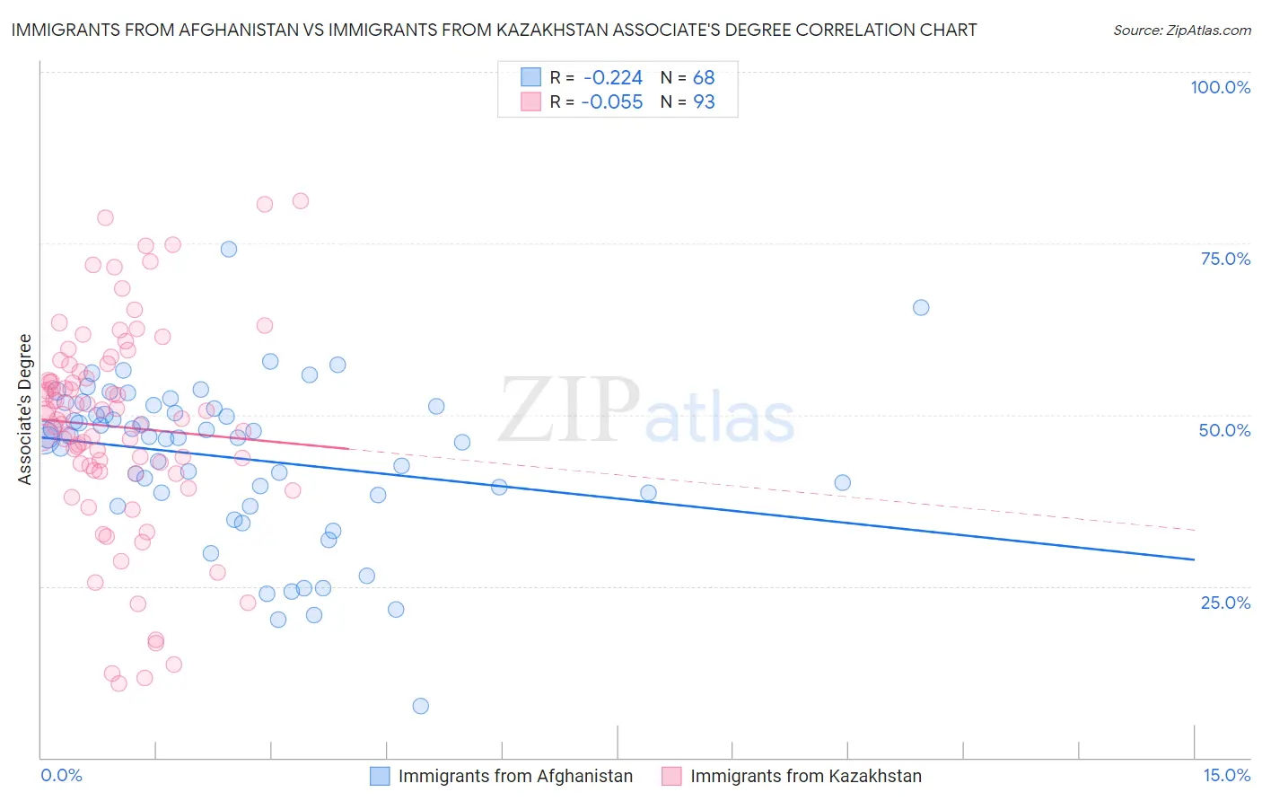 Immigrants from Afghanistan vs Immigrants from Kazakhstan Associate's Degree