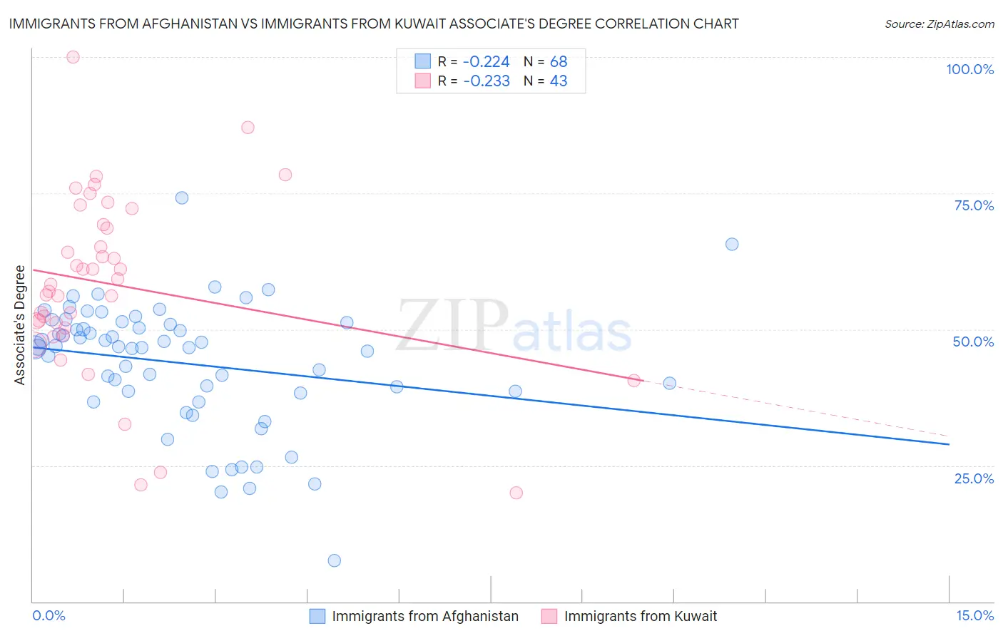 Immigrants from Afghanistan vs Immigrants from Kuwait Associate's Degree