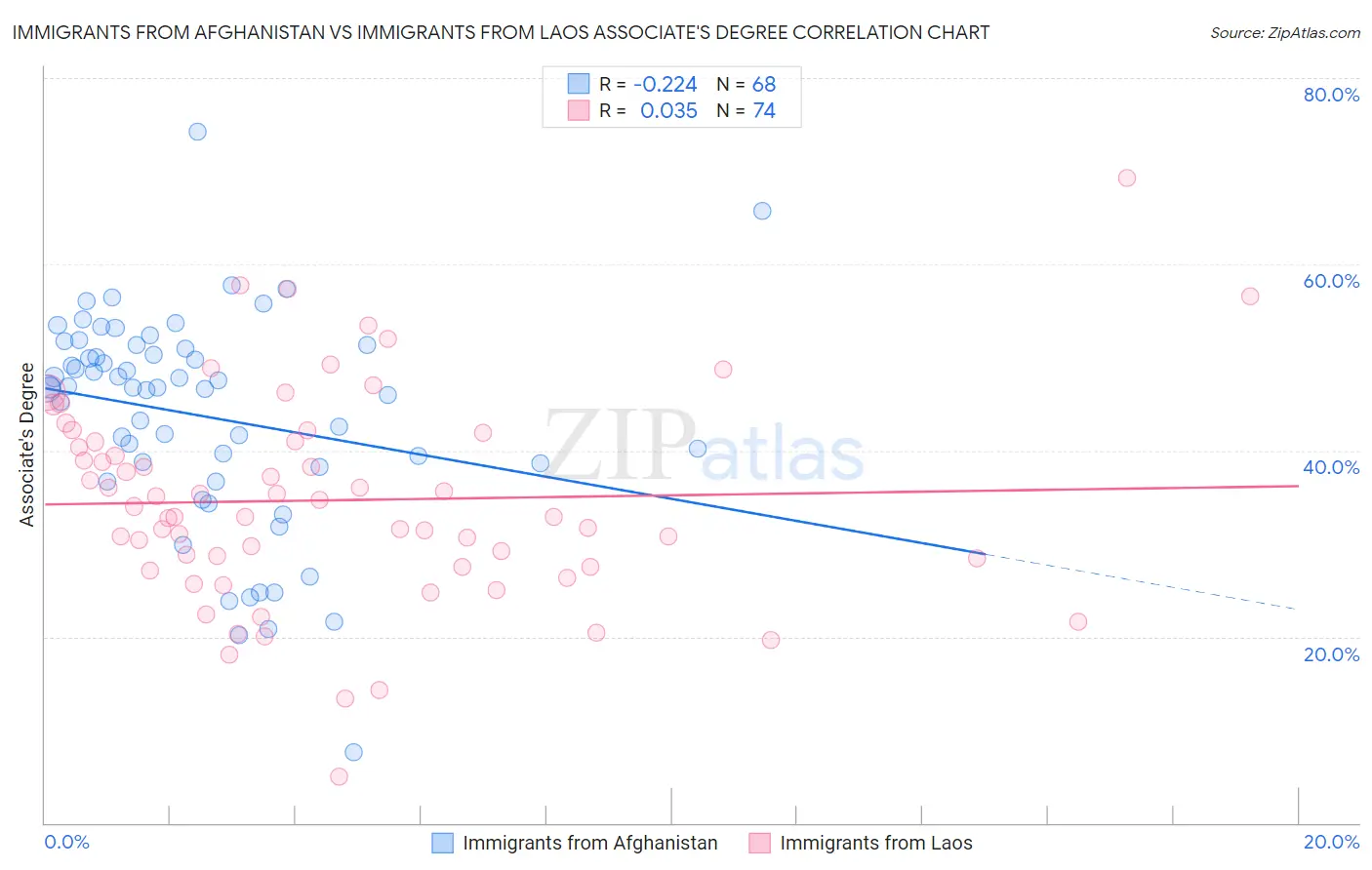 Immigrants from Afghanistan vs Immigrants from Laos Associate's Degree