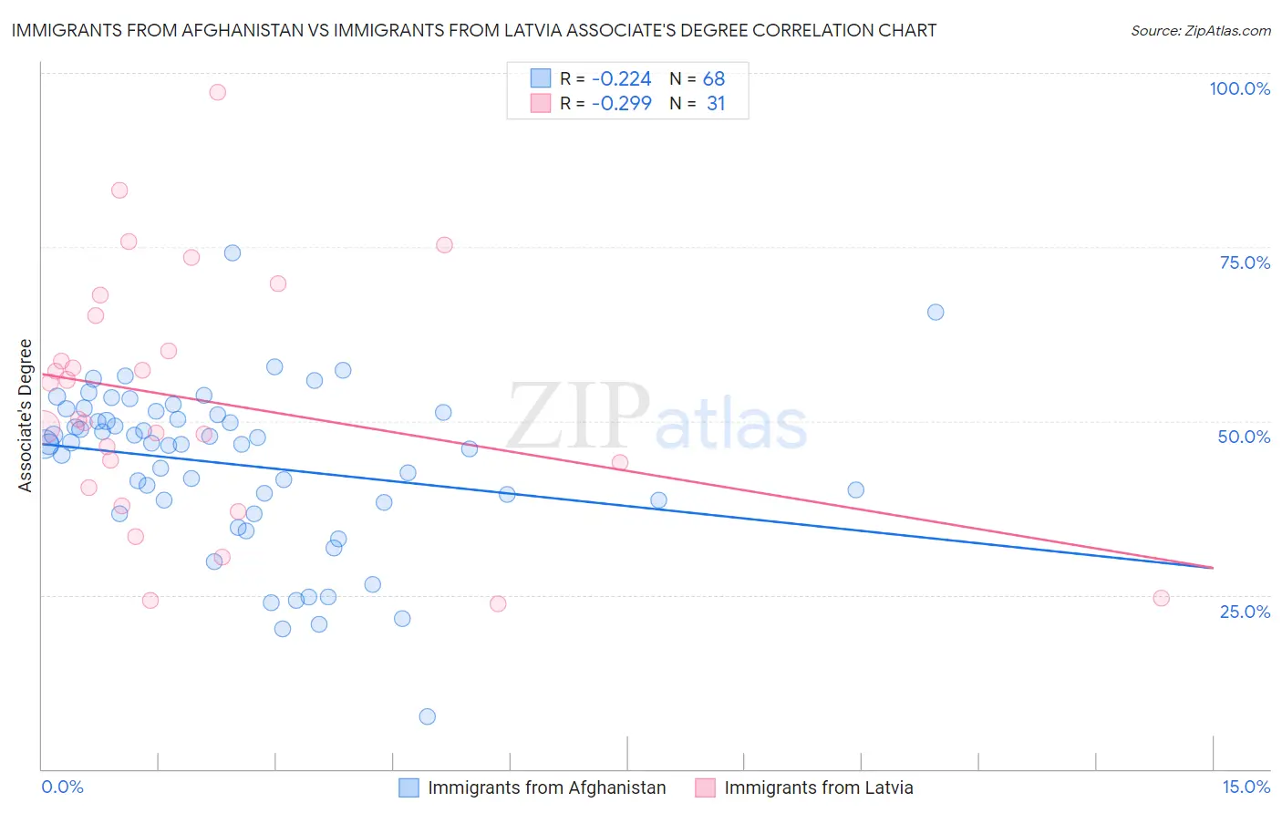 Immigrants from Afghanistan vs Immigrants from Latvia Associate's Degree
