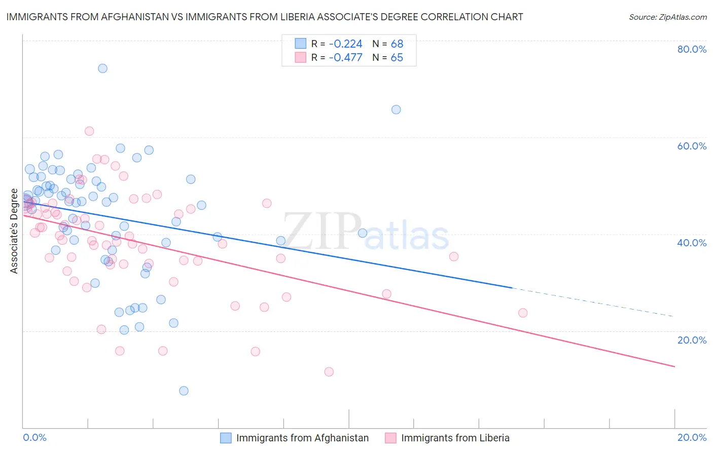 Immigrants from Afghanistan vs Immigrants from Liberia Associate's Degree