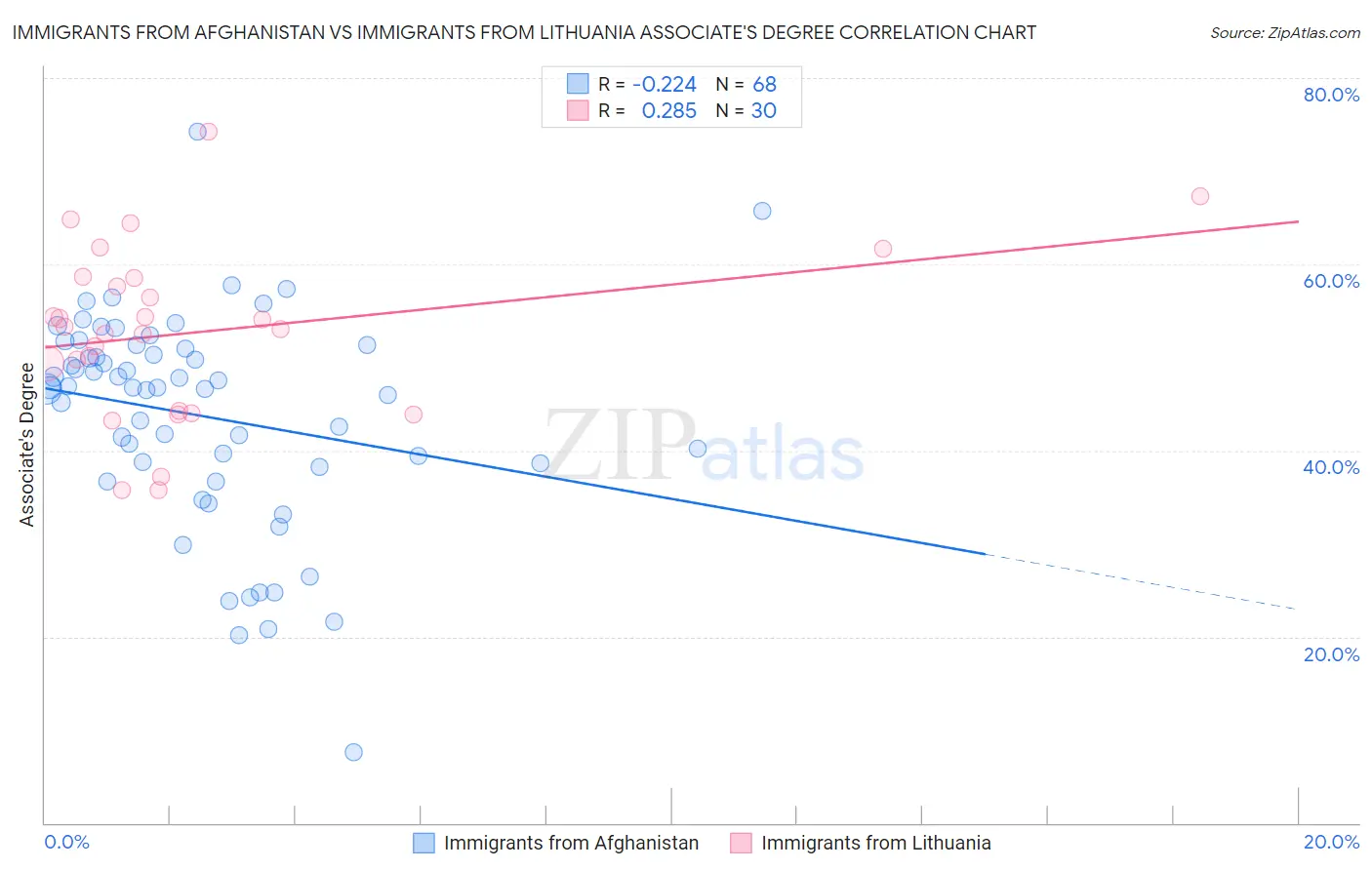 Immigrants from Afghanistan vs Immigrants from Lithuania Associate's Degree