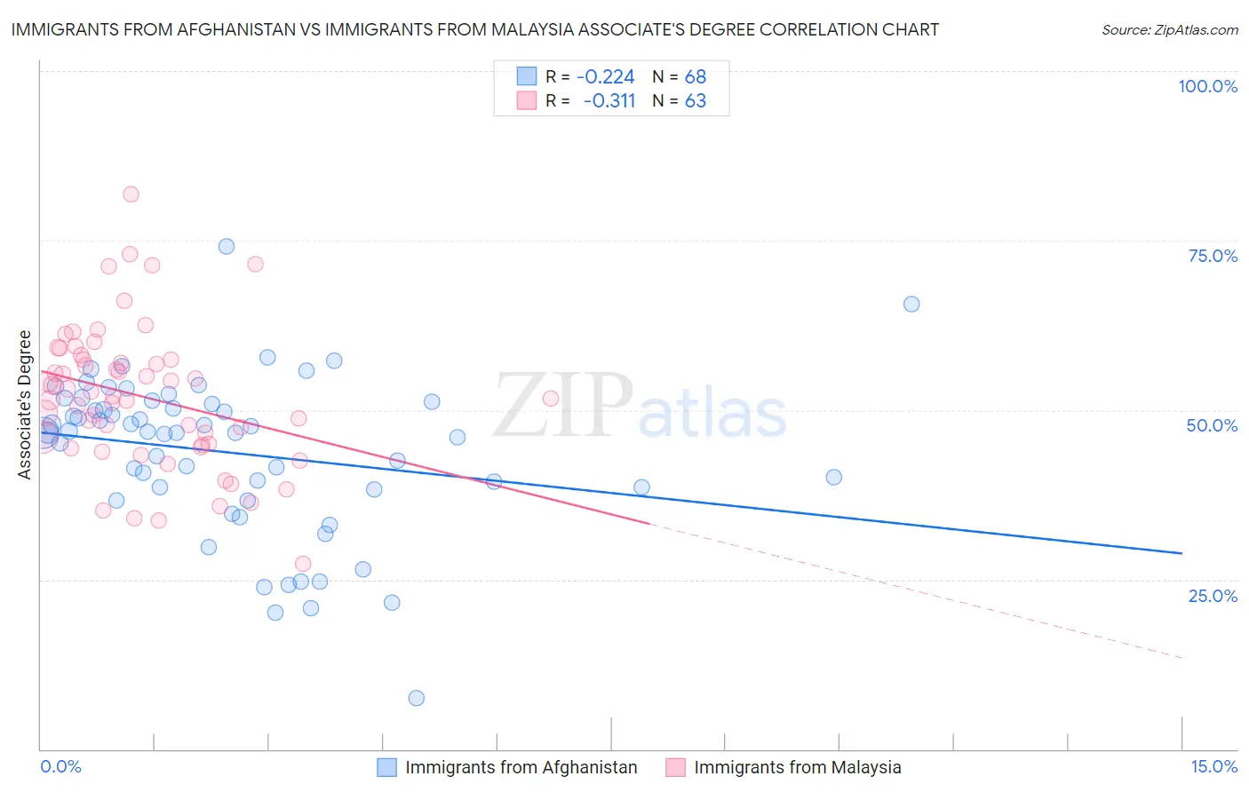 Immigrants from Afghanistan vs Immigrants from Malaysia Associate's Degree