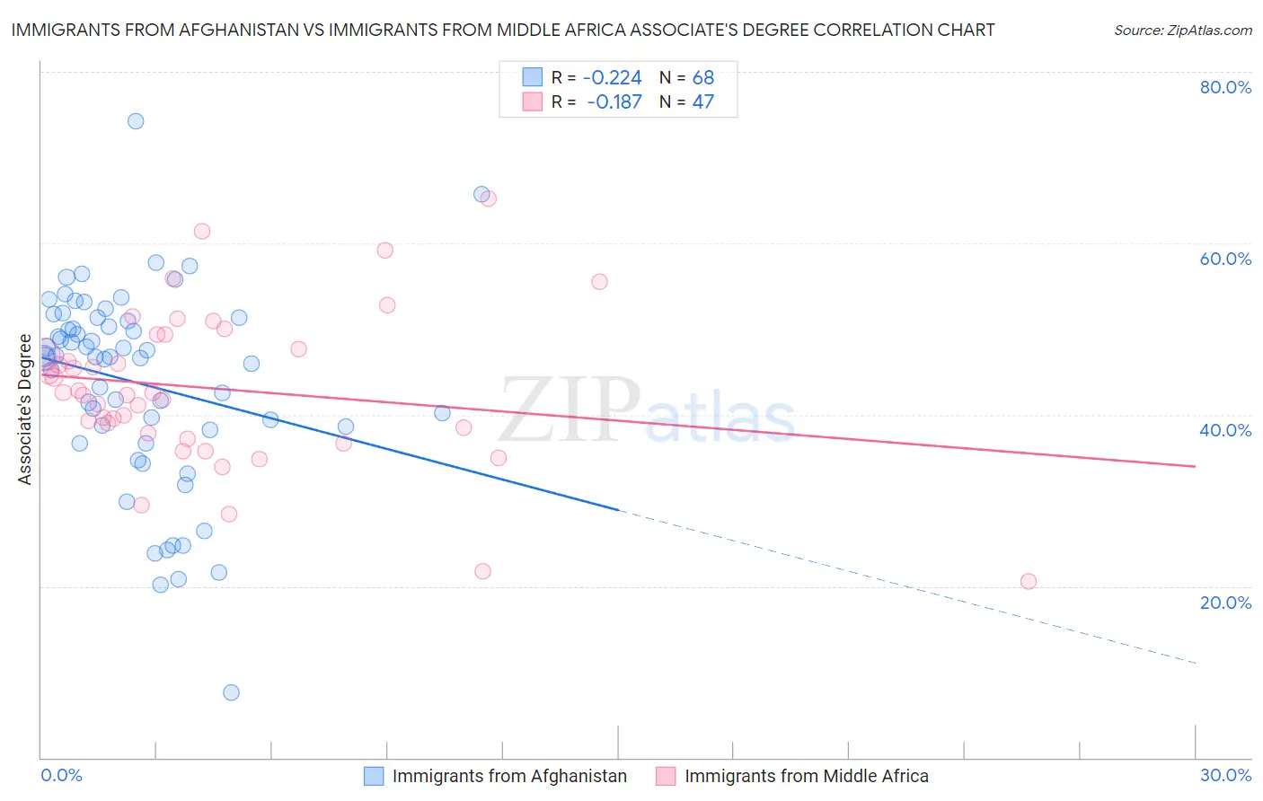 Immigrants from Afghanistan vs Immigrants from Middle Africa Associate's Degree