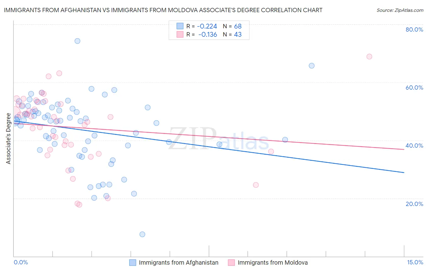 Immigrants from Afghanistan vs Immigrants from Moldova Associate's Degree