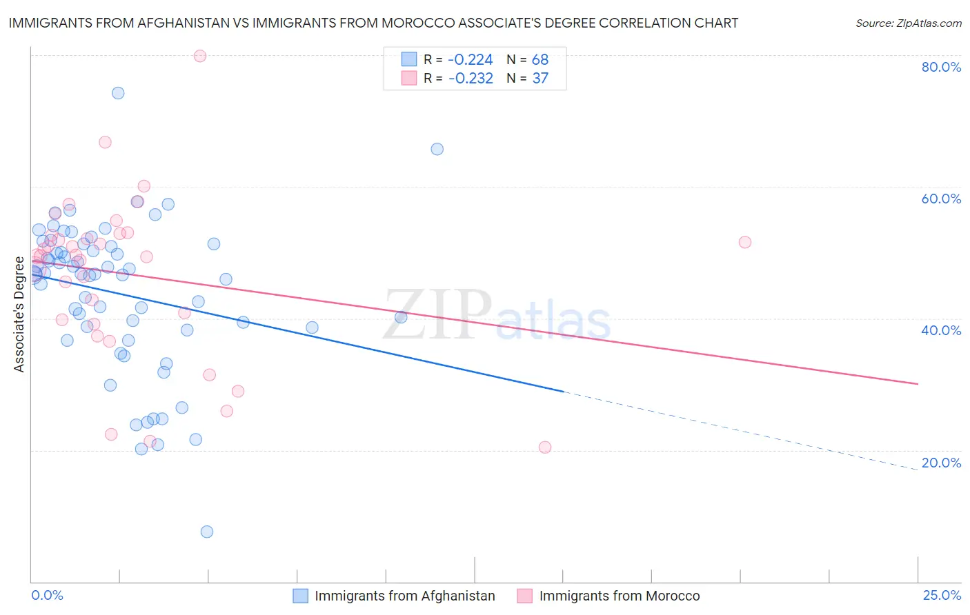 Immigrants from Afghanistan vs Immigrants from Morocco Associate's Degree