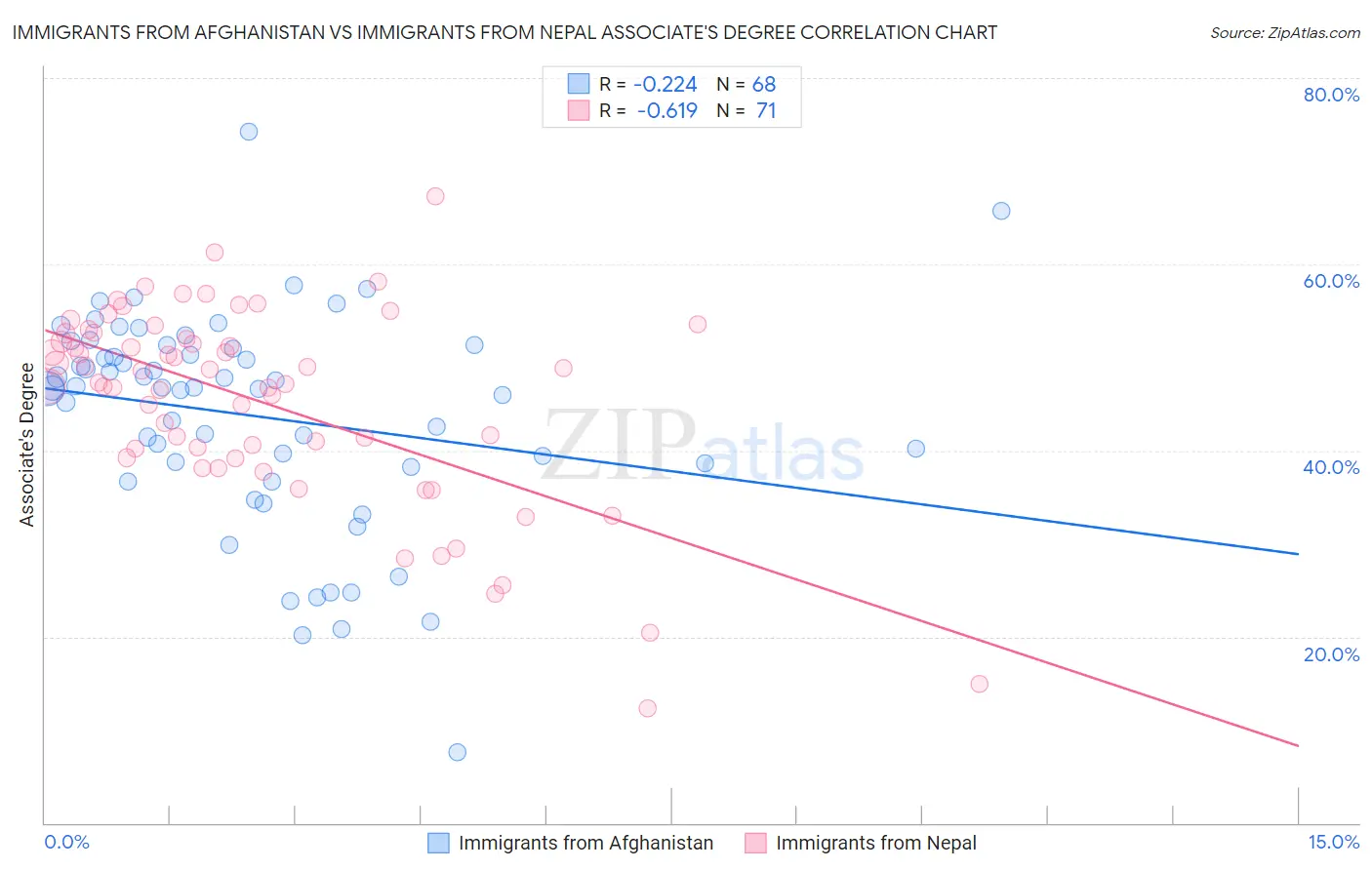Immigrants from Afghanistan vs Immigrants from Nepal Associate's Degree