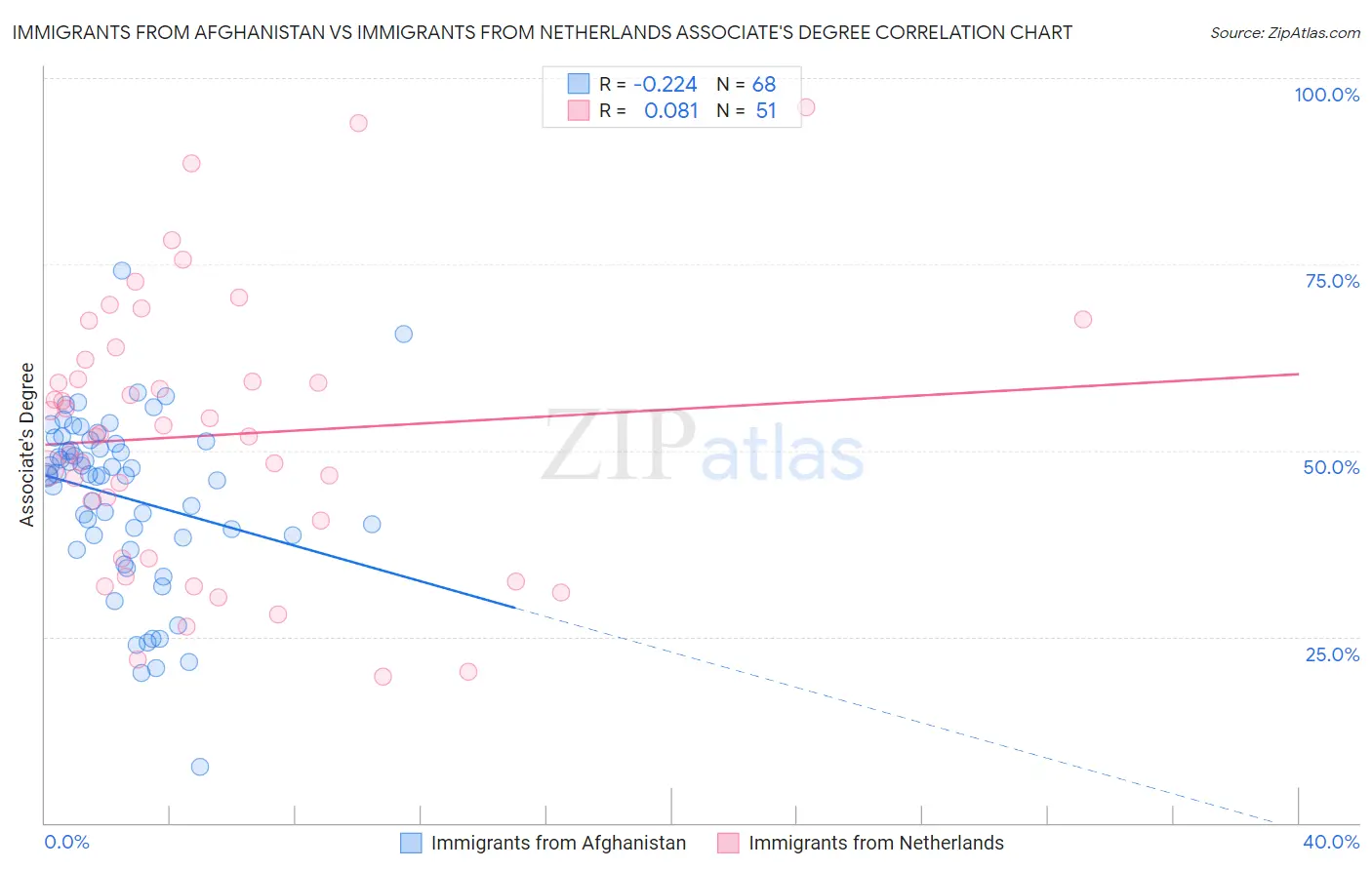 Immigrants from Afghanistan vs Immigrants from Netherlands Associate's Degree