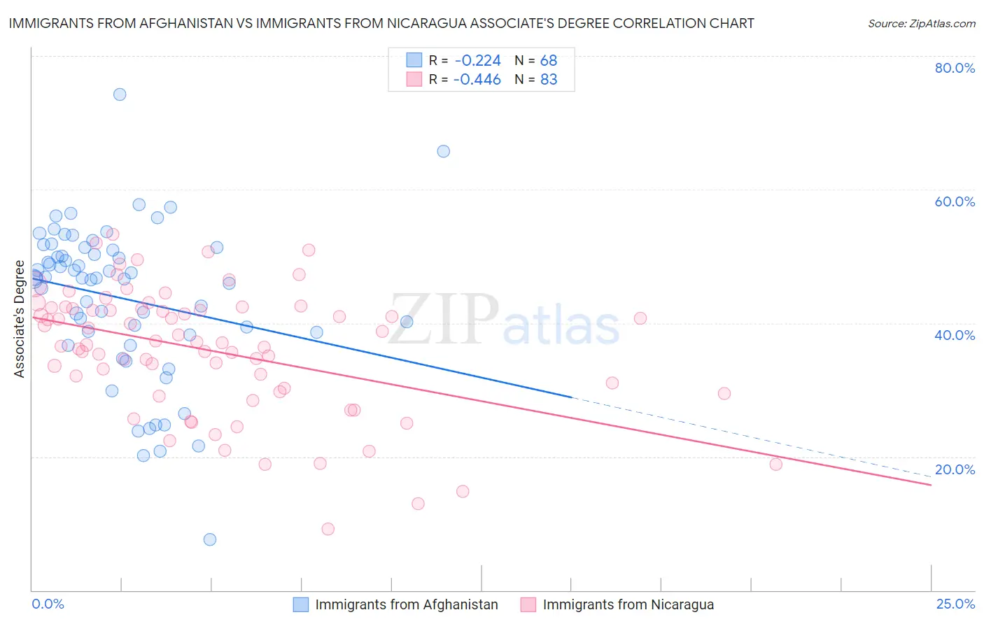 Immigrants from Afghanistan vs Immigrants from Nicaragua Associate's Degree