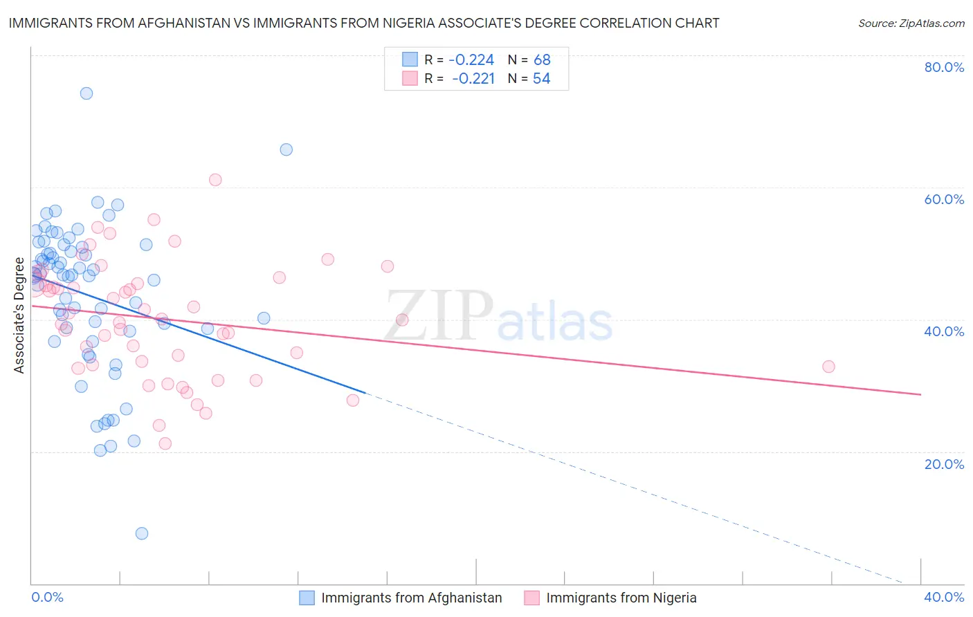 Immigrants from Afghanistan vs Immigrants from Nigeria Associate's Degree