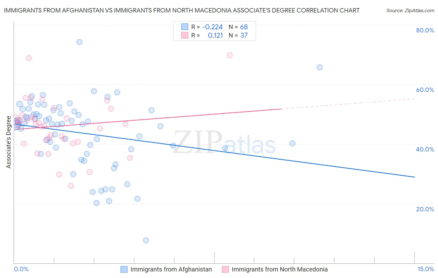Immigrants from Afghanistan vs Immigrants from North Macedonia Associate's Degree