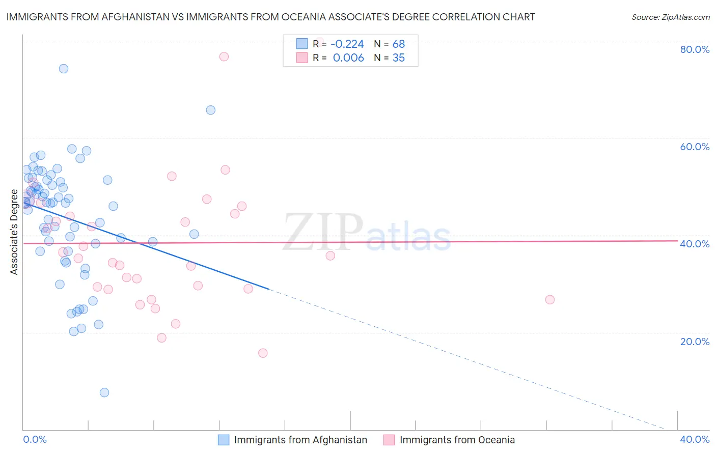 Immigrants from Afghanistan vs Immigrants from Oceania Associate's Degree