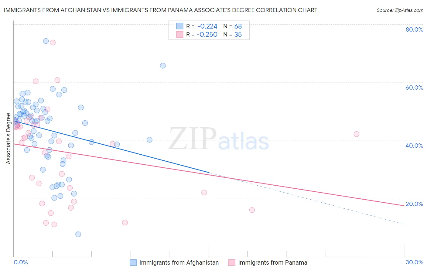 Immigrants from Afghanistan vs Immigrants from Panama Associate's Degree