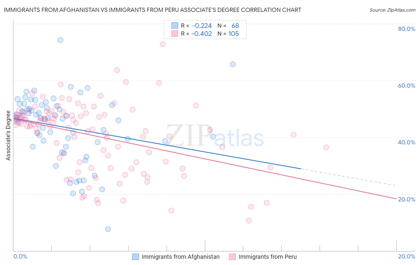 Immigrants from Afghanistan vs Immigrants from Peru Associate's Degree