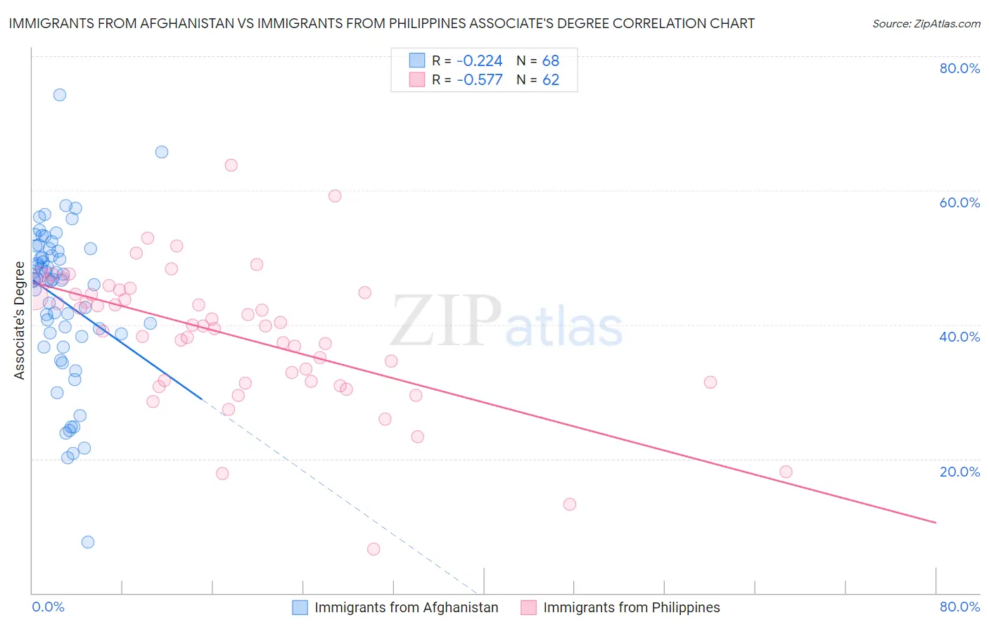 Immigrants from Afghanistan vs Immigrants from Philippines Associate's Degree