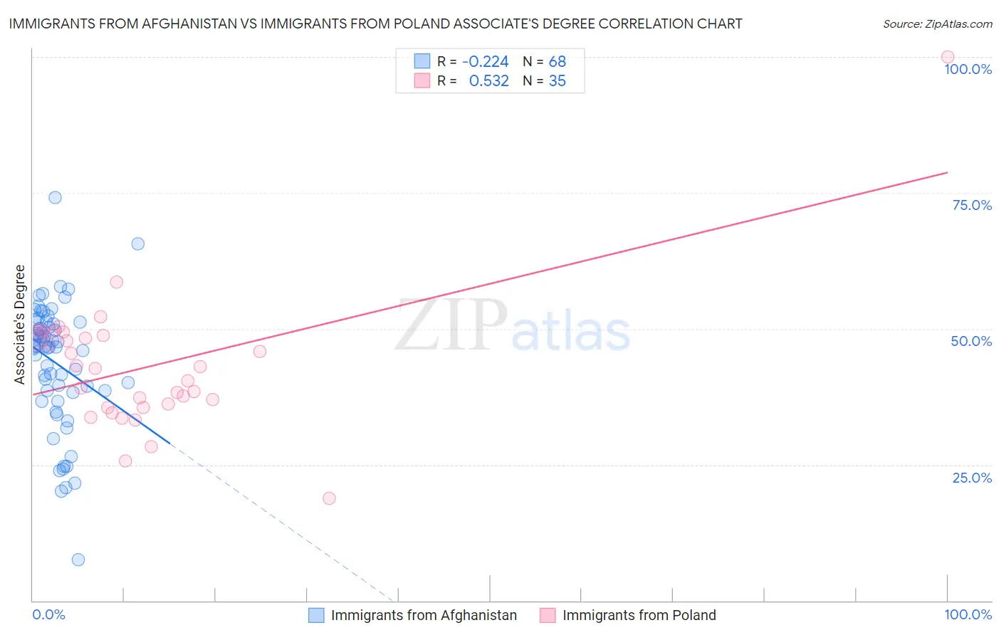 Immigrants from Afghanistan vs Immigrants from Poland Associate's Degree