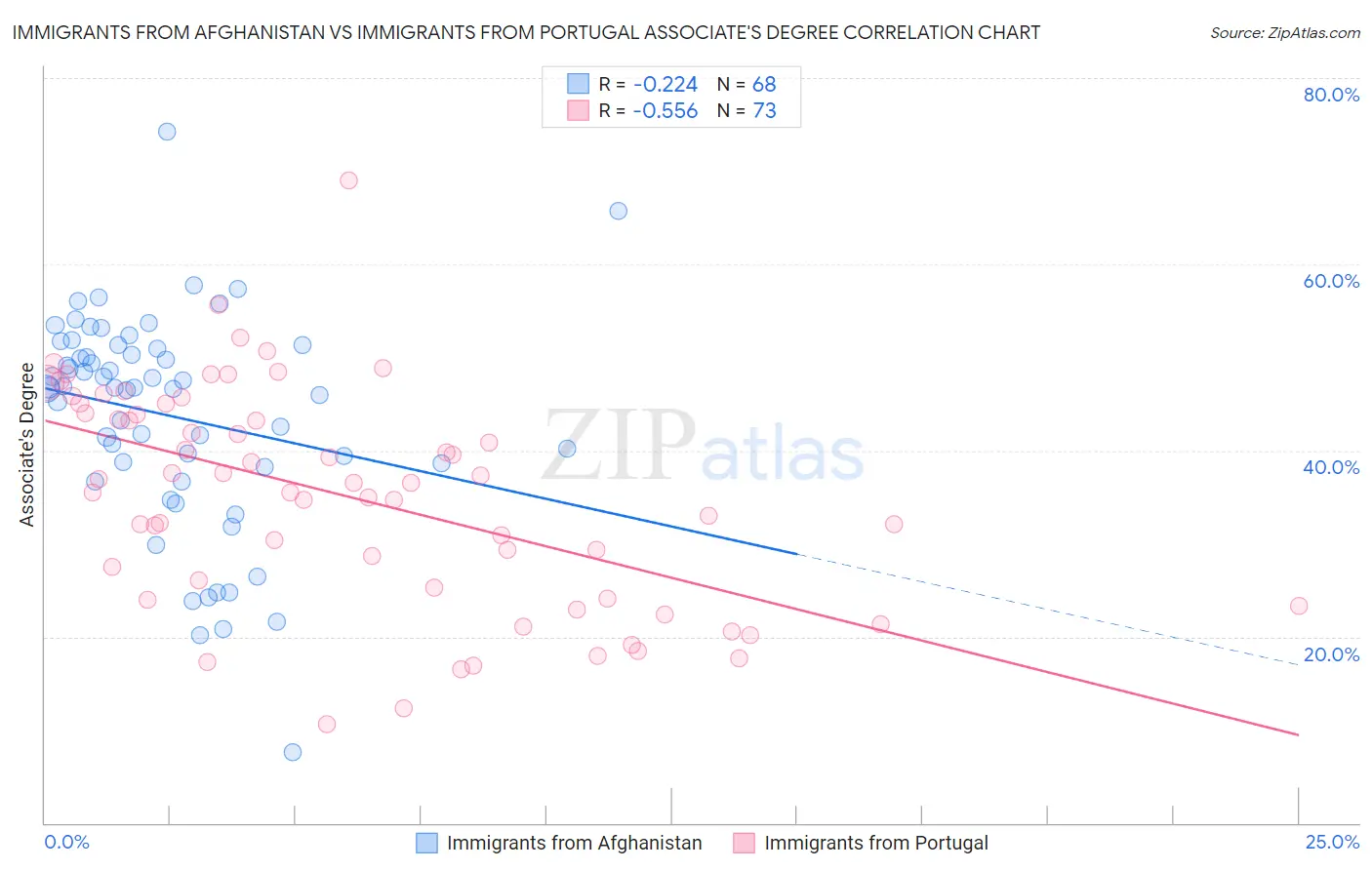 Immigrants from Afghanistan vs Immigrants from Portugal Associate's Degree
