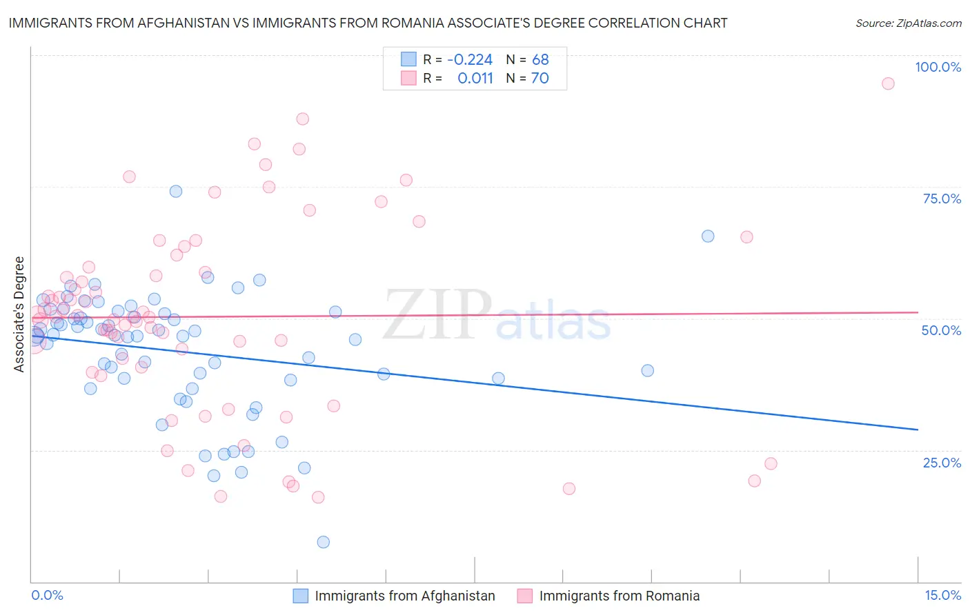 Immigrants from Afghanistan vs Immigrants from Romania Associate's Degree