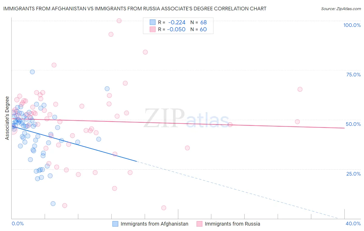 Immigrants from Afghanistan vs Immigrants from Russia Associate's Degree