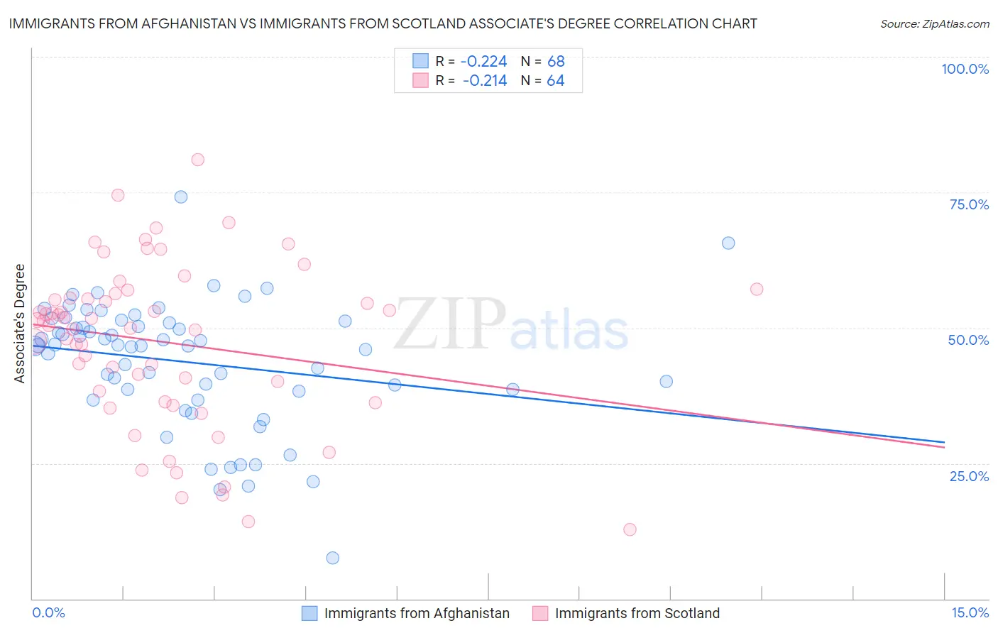 Immigrants from Afghanistan vs Immigrants from Scotland Associate's Degree