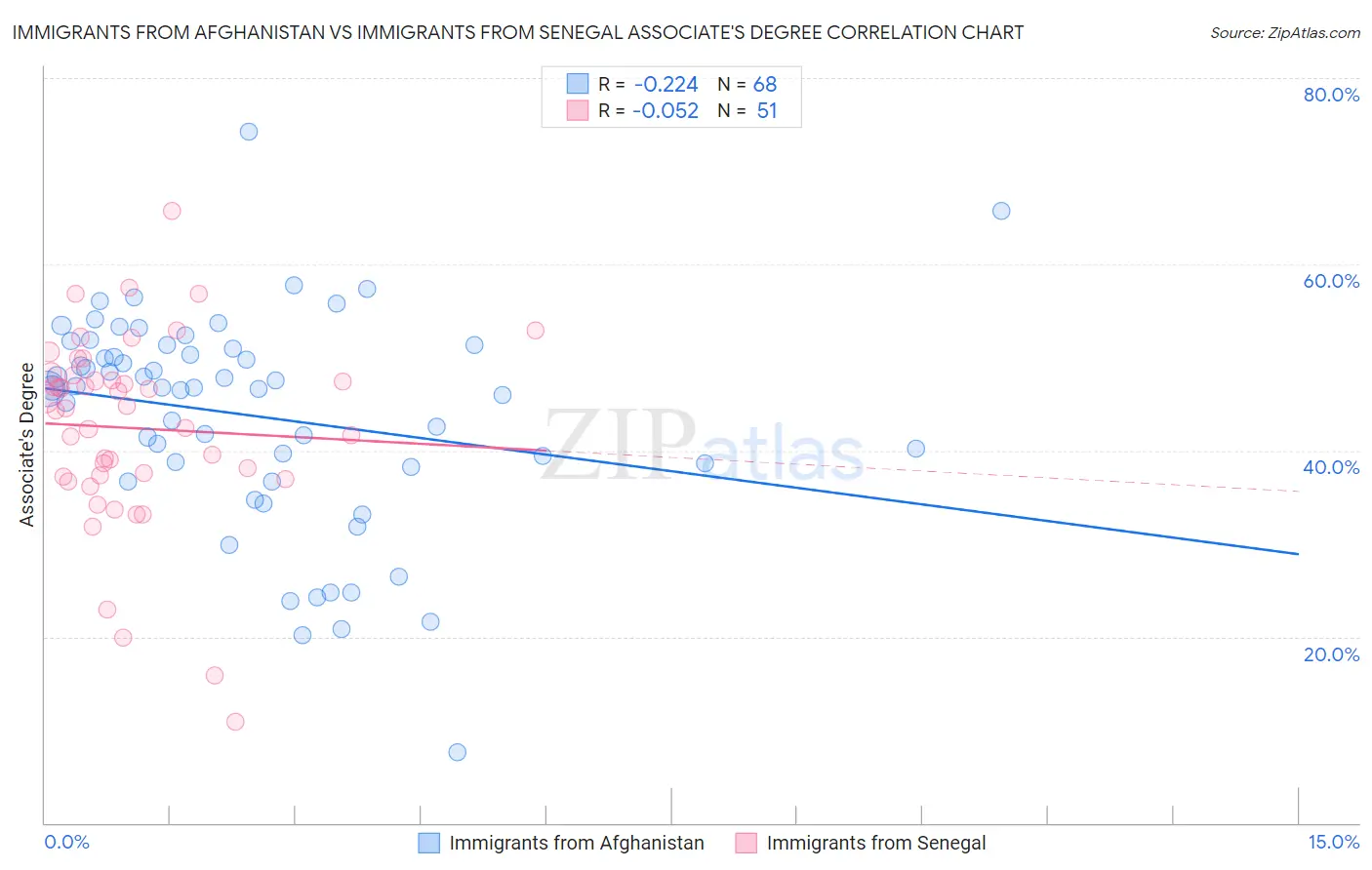 Immigrants from Afghanistan vs Immigrants from Senegal Associate's Degree