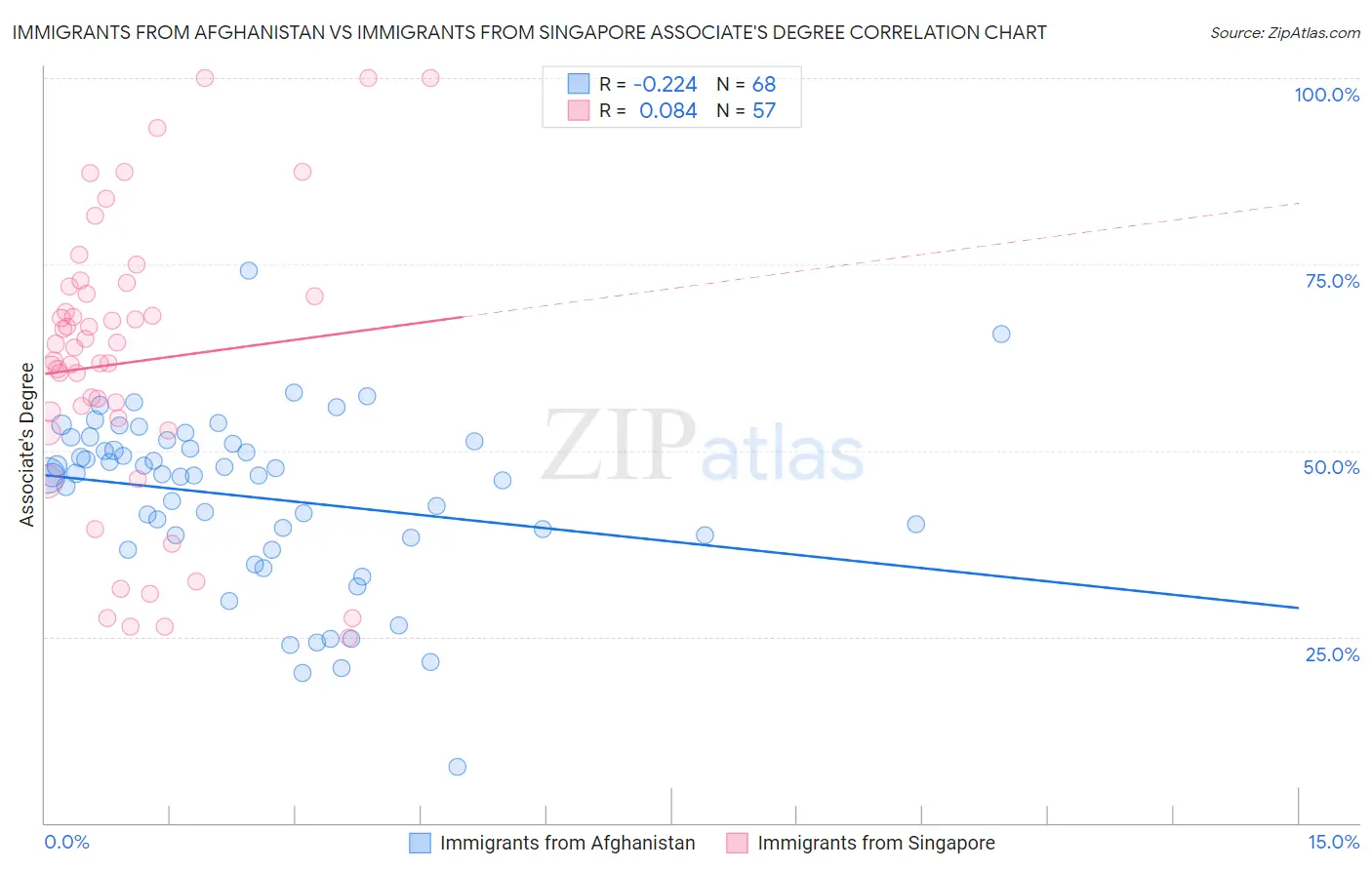 Immigrants from Afghanistan vs Immigrants from Singapore Associate's Degree